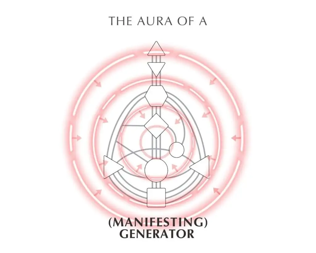 Aura of a Manifesting Generator